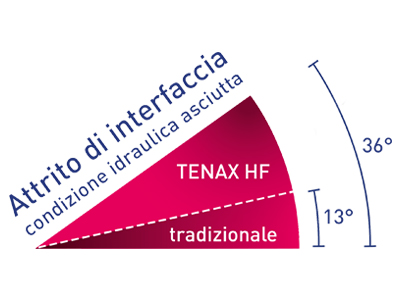 Geocomposito drenante High Friction Tenax HF