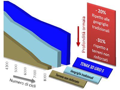 Geogriglie tridimensionali per il rinforzo sottofondo stradale Tenax 3D Grids