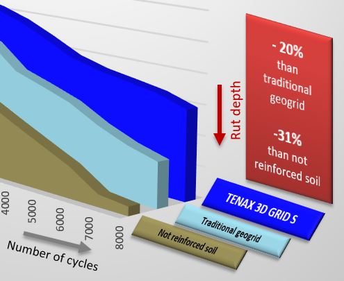 Three dimensional geogrids for road base reinforcement Tenax 3D Grid