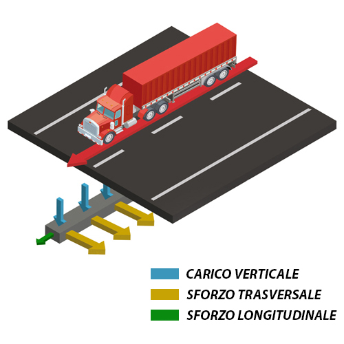 Geogriglie tridimensionali per il rinforzo di base Tenax 3D Grids